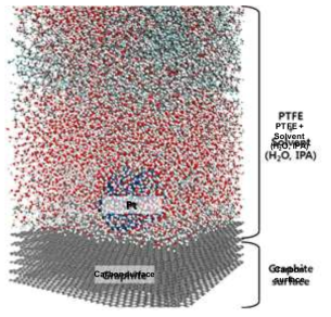 분자 동역학 시뮬레이션 기법이 적용된 Pt/C + PTFE solvent 최적 구조 모델