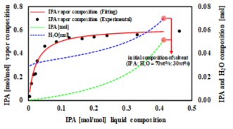 IPA의 공비혼합물 그래프 피팅 및 특정 IPA 함량에 따른 IPA 및 H2O 증발량 그래프