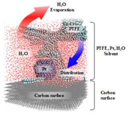 공정상 전극 층 구성요소(Pt/C + PTFE + 용매(H2O))의 분자 동역학 모델 설계