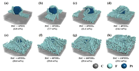 Pt/C + PTFE 바인더 함량별((a) 4.0, (b) 7.7, (c) 11.1, (d) 14.2, (e) 20.0, (f) 25.0, (g) 29.4, (h) 35.1 wt%) 증발 시뮬레이션 결과 및 구조 최적화