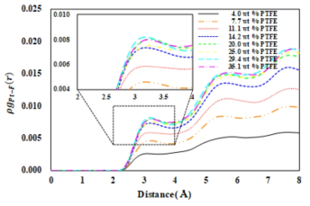 PTFE 함량에 따른 거리별 Pt-F(PTFE)의 RDF 곡선