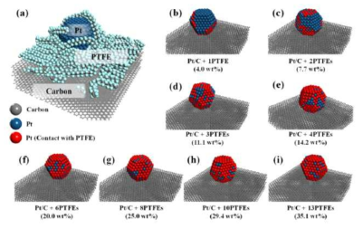 PTFE 바인더 함량((a) 4.0, (b) 7.7, ⓒ 11.1, (d) 14.2, (e) 20.0, (f) 25.0, (g) 29.4, (h) 35.1 wt%)에 따른 Pt-PTFE 표면 coverage 분석