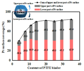 PTFE 바인더 함량에 따른 Pt particle의 윗 표면 및 아래 표면에 대한 접촉 비율 분석