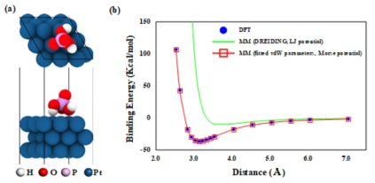 DFT 이론을 활용한 Pt-H3PO4간 거리에 따른 potential energy 계산 및 피팅