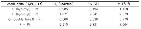 DFT 계산을 통해 도출된 각 원자별 H3PO4 – Pt간 비결합 상호작용 에너지 파라메터