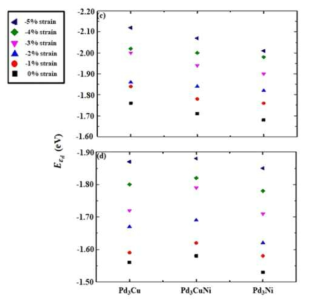 압축 변형률 차이에 대한 Pd3Cu@PdIr, Pd3CuNi@PdIr, Pd3Ni@PdIr 합금 구조의 (a) Pd 표면 (b) Ir 표면의 O2 흡착 에너지 및 (c) Pt 표면 및 (d) Ir 표면의 d-band center