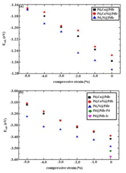 원자 격자의 압축 비율 및 금속 조성에 따른 (a) Pd 원자 및 (b) Ir 원자의 O2 분자 흡착 에너지
