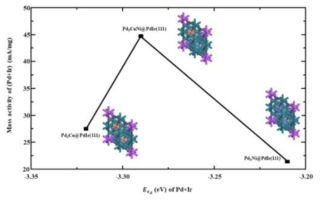 실험값에 기반한 촉매 표면(Pd+Ir)의 mass activity 수치 및 d-band center의 변화에 따른 촉매 활성도 volcano plot