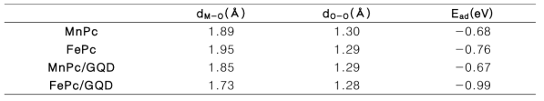 MnPc, MnPc/GQD, FePc, FePc/GQD 구조에 대한 O2 흡착 에너지 및 금속-산소, 산소-산소간 거리 측정