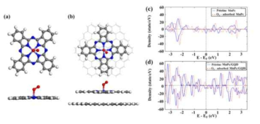 O2 분자가 흡착된 (a) MnPc 및 (b) MnPc/GQD 의 구조최적화 및 (c) MnPc 및 (d) MnPc/GQD의 DOS 계산
