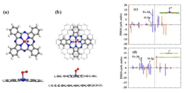 O2 분자가 흡착된 (a) FePc 및 (b) FePc/GQD 의 구조최적화 및 (c) FePc 및 (d) FePc/GQD의 DOS 계산