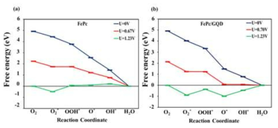 (a) FePc 및 (b) FePc/GQD에 대해 제로셀 전위 U = 0 V, 평형셀 전위 U = 1.23 V, 각 단계에서 자유에너지가 음이 되는 최대 포텐셜이 계산된 free energy 다이어그램