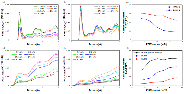 PTFE 바인더 함량에 따른 거리별 RDF (a) 298.15K 때의 Pt-P(H3PO4), (b) 433.15K 때의 Pt-P(H3PO4), (c) 298.15K 때의 Pt-F(PTFE), (d) 433.15K 때의 Pt-F(PTFE). 온도 및 PTFE 함량에 따른 (e) Pt-P(H3PO4), (f) Pt-F(PTFE)의 배위수 계산