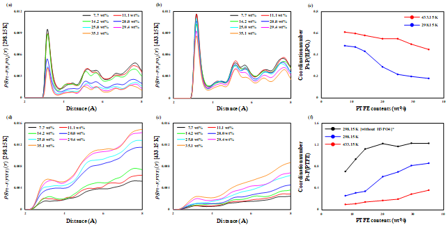 PTFE 바인더 함량에 따른 거리별 RDF (a) 298.15K 때의 C(carbon surface)-F(PTFE), (b) 433.15K 때의 C(carbon surface)-F(PTFE), (c) 298.15K 때의 C(carbon surface)-P(H3PO4), (d) 433.15K 때의 C(carbon surface)-P(H3PO4) 및 (e) C(carbon surface)-F(PTFE), (f) C(carbon surface)-P(H3PO4)의 배위수 계산