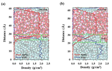 온도(a) 298.15K, (b) 433.15K 에 따른 PTFE 바인더-H3PO4간 계면에 대한 단면적 이미지 및 밀도 분석. 흰색, 회색, 빨강, 청록, 분홍색 구는 각각 수소, 탄소, 산소, 불소, 인, 원자를 의미함