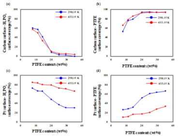 온도 및 PTFE 함량에 따른 (a) C-H3PO4, (b) C-PTFE, (c) Pt-H3PO4, (d) Pt-PTFE surface coverage 분석