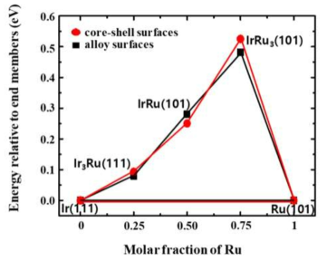 Ru 함량 비율 (Ir3Ru, IrRu, IrRu3)에 따른 alloy 및 core@shell 구조의 표면 에너지 변화