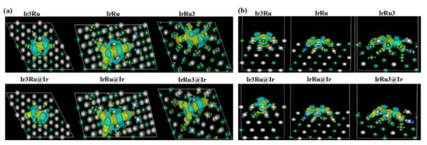 Ru 조성(Ir3Ru, IrRu, IrRu3)에 따른 core@shell 구조의 수소 흡착에 따른 charge density difference 영역 (a) 윗면 (b) 측면 도시. 노란색 영역은 전자가 얻어진 영역을 의미하며, 청록색 영역은 전자를 잃은 영역을 의미