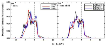 Ru 조성(Ir3Ru, IrRu, IrRu3)에 변화에 따른 (a) alloy, (b) core@shell 촉매 구조의 d-band DOS 계산