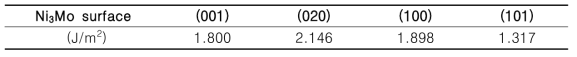 Ni3Mo 결정면에 대한 surface energy 계산