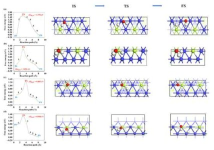 Nudged elastic band (NEB) 계산 기법을 활용하여 Ni3Mo의 각 면 (a) (001), (b) (020), (c) (100), (d) (101)에 따른 물 분해 에너지 계산. (IS : 초기 상태, TS : 전이 상태, FS : 최종 상태) 흰색, 빨간색, 파란색, 녹색 구는 각각 수소, 산소, 니켈, 및 몰리브덴 원자를 의미함