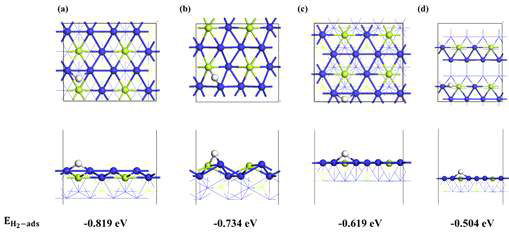Ni3Mo의 각 면(a) (001), (b) (020), (c) (100), (d) (101)에 따른 수소 원자 흡착 에너지 계산 및 최적 구조. 흰색, 파란색, 녹색 구는 각각 수소, 니켈, 및 몰리브덴 원자를 의미함