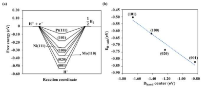 각 촉매(Pt, Ni, Mo) 및 Ni3Mo 결정면의 종류에 따른 (a) 수소원자의 흡착에 대한 Gibbs free energy 변화 및 (b) Ni3Mo구조의 d-band center에 따른 수소원자 흡착 에너지 비교