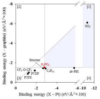 단위 면적에 따른 신규 바인더 기능기의 Pt, carbon surface간 흡착에너지 비교