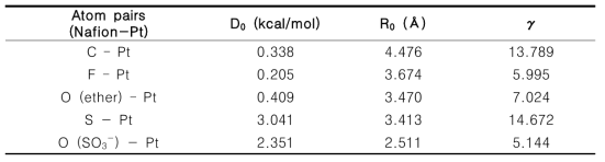 Nafion – Pt간 비결합 상호작용 에너지 파라메터