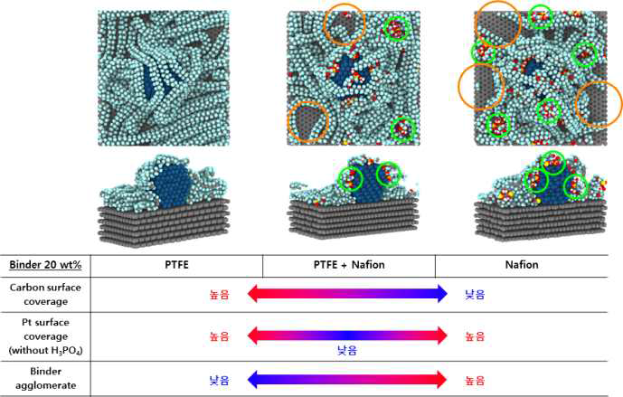 바인더 사용량 20 wt%를 기준으로, 100% PTFE 바인더, 50/50% PTFE/나피온 바인더, 100% 나피온 바인더의 분포에 따른 Pt/C 전극 모델 분포 형상 및 분석. 초록색 동그라미는 SO3-의 응집, 주황색 동그라미는 carbon surface 표면의 노출을 나타냄
