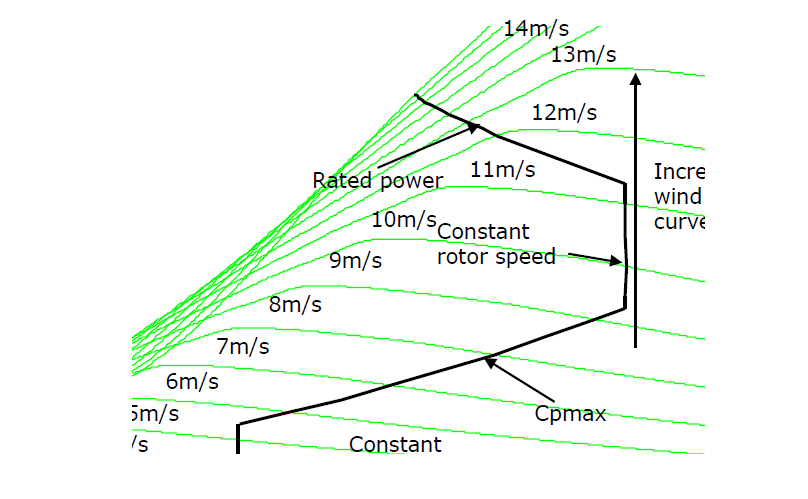 Control strategy curve based on rotor A; the green curves represent different wind speeds