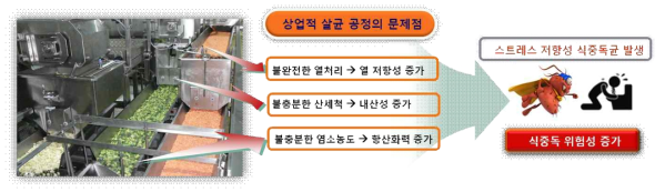 저항성균 발생을 초래하는 불완전한 제어기술의 한계