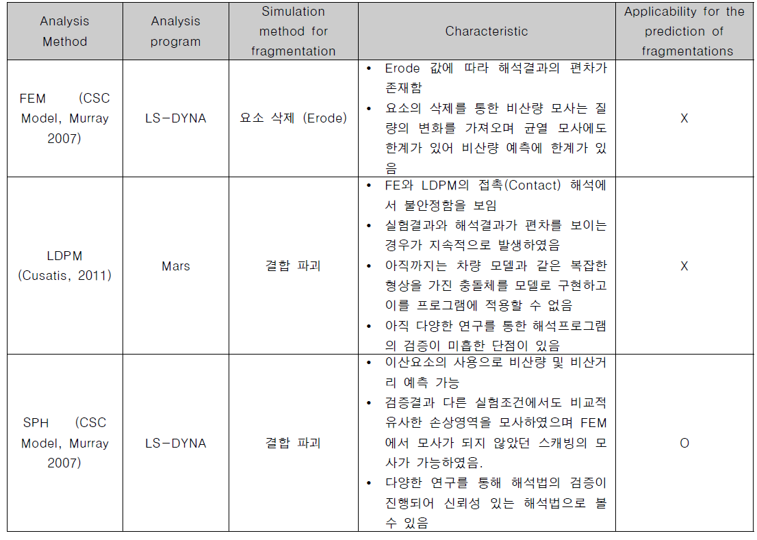 Comparison of FEM, LDPM and SPH for concrete fragmentation