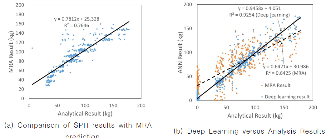 2 MRA and Deep Learning results