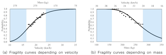 Fragility curves under the same impact energy (Thickness 150 mm, considered 2 kg)