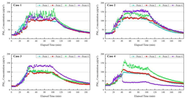측정 지점에 따른 PM2.5 농도 비교 (Case 1-4)