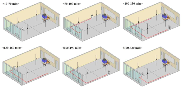 시간변화에 따른 공기청정기 위치 및 이전 위치에서의 이동 동선