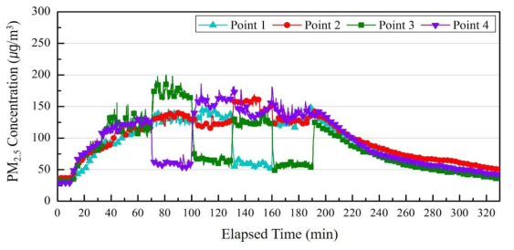 영역제어 방식의 공기청정기 가동에 따른 측정지점별 PM2.5 농도 비교