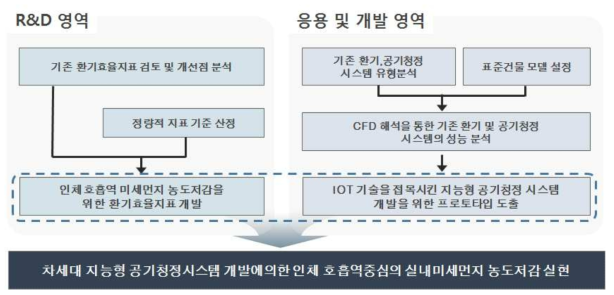 연구 최종목표 및 연구범위