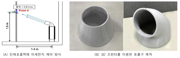 인체호흡역 방향으로 토출공기를 가하는 방식과 3D 프린터를 이용해 제작한 토출구 모습