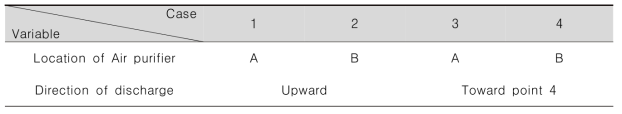 실험 Case 조건