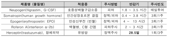 단백질 치료제들의 반감기 및 주사 빈도