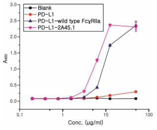 PD-L1 및 FcγRIIa 융합 PD-L1의 인간 IgG 항체 결합력 검증