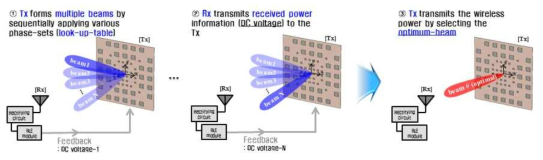 Closed-loop 시스템 진행 과정: ①,② 다중 빔 형성 ③ 피드백 후 무선전력전송