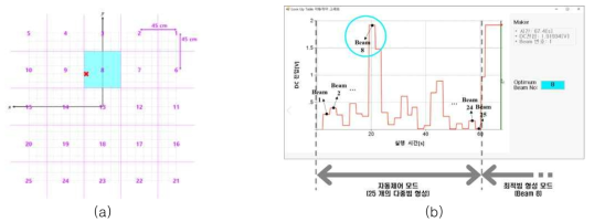 수신전력 피드백 기반 closed-loop 빔포밍 실험: (a) 5×5 look-up table와 수신부의 위치, (b) 5×5 look-up table 기반 자동제어 모드 화면