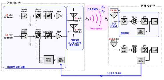 본 연구개발에서 제안하는 이중대역 RF 무선전력전송 시스템 개념도