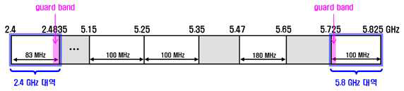 무선 LAN의 주파수 국내 할당 현황