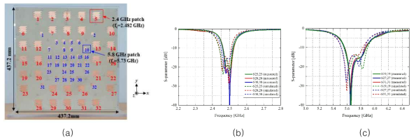 이중대역 개구면 공유형 thinned 송신 배열 안테나: (a) 제작된 모습, (b) 2.4 GHz 배열 소자 (25, 28, 30번)의 반사계수 측정결과, (c) 5.8 GHz 배열 소자(19, 27, 31번)의 반사계수 측정결과