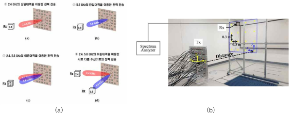 (a) 시스템 운용 방식에 따른 전력 전송 시나리오, (b) RF 무선전력전송 실험 환경