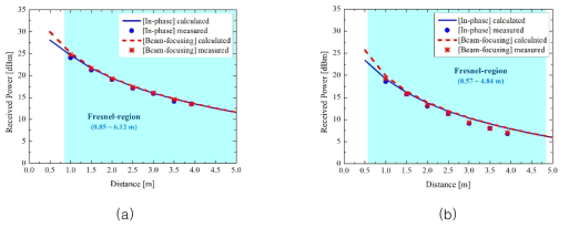 거리별 수신전력 계산 및 측정결과 : (a) 2.482 GHz, (b) 5.73 GHz